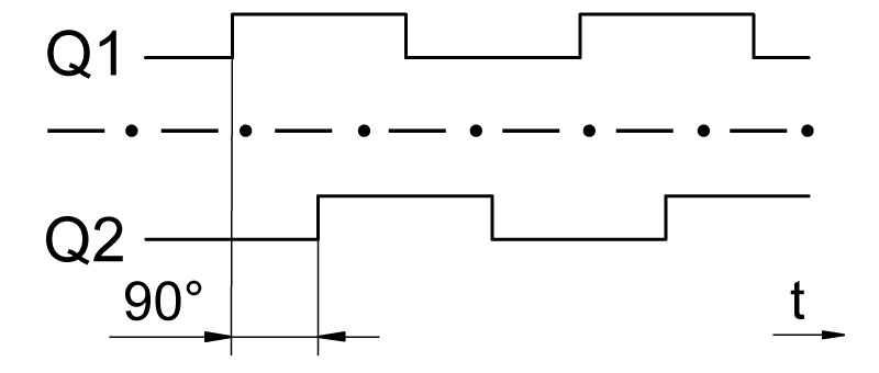 FAxD Phasendiagramm galvanisch getrennt