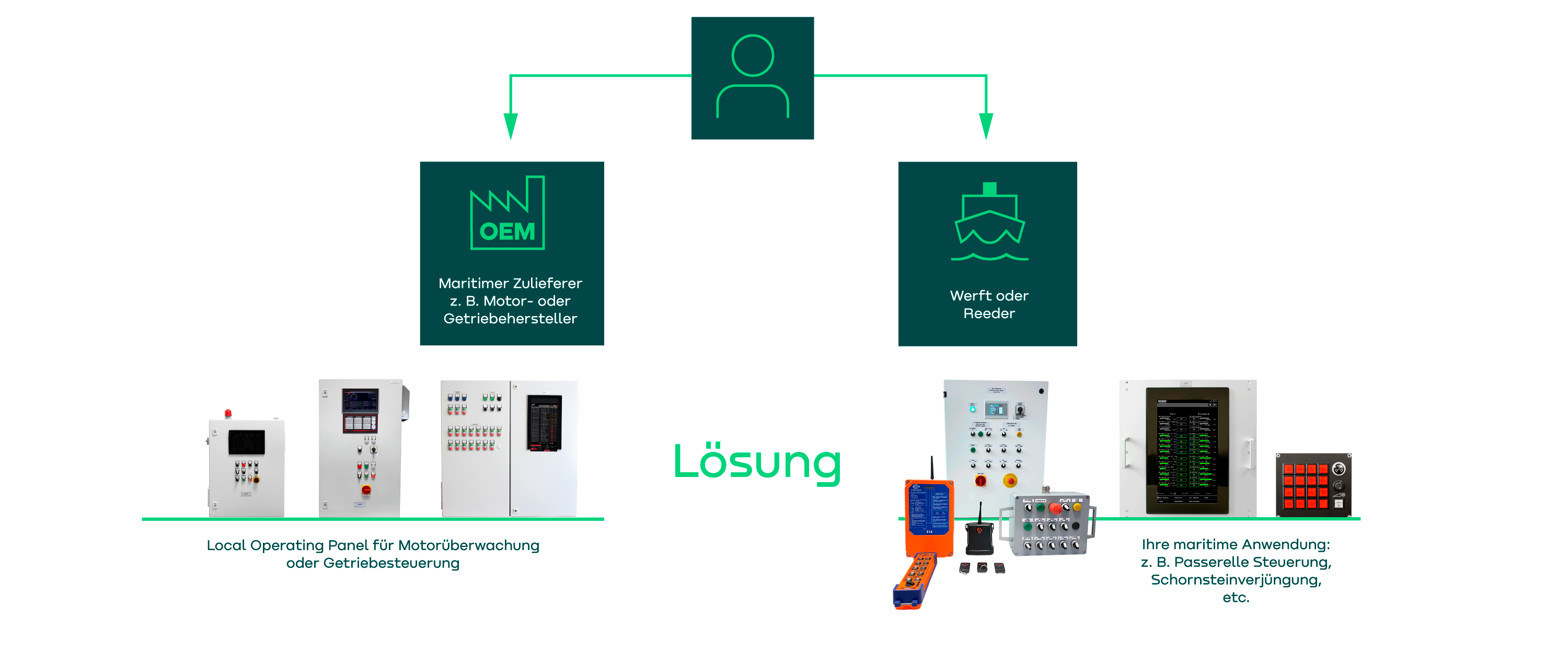 The image shows a Scheme of automation solutions